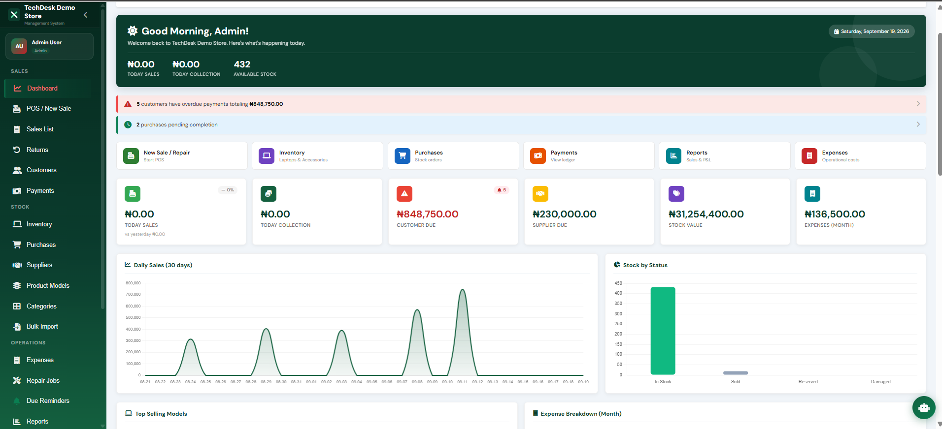 TechDesk dashboard showing daily sales trend, stock status by state, customer and supplier balances, and expense breakdown
